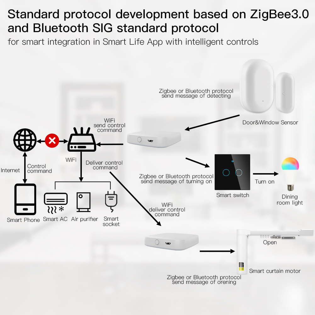 MOES Multi-mode Smart Gateway  - Smart Home Wifi Hub review and price