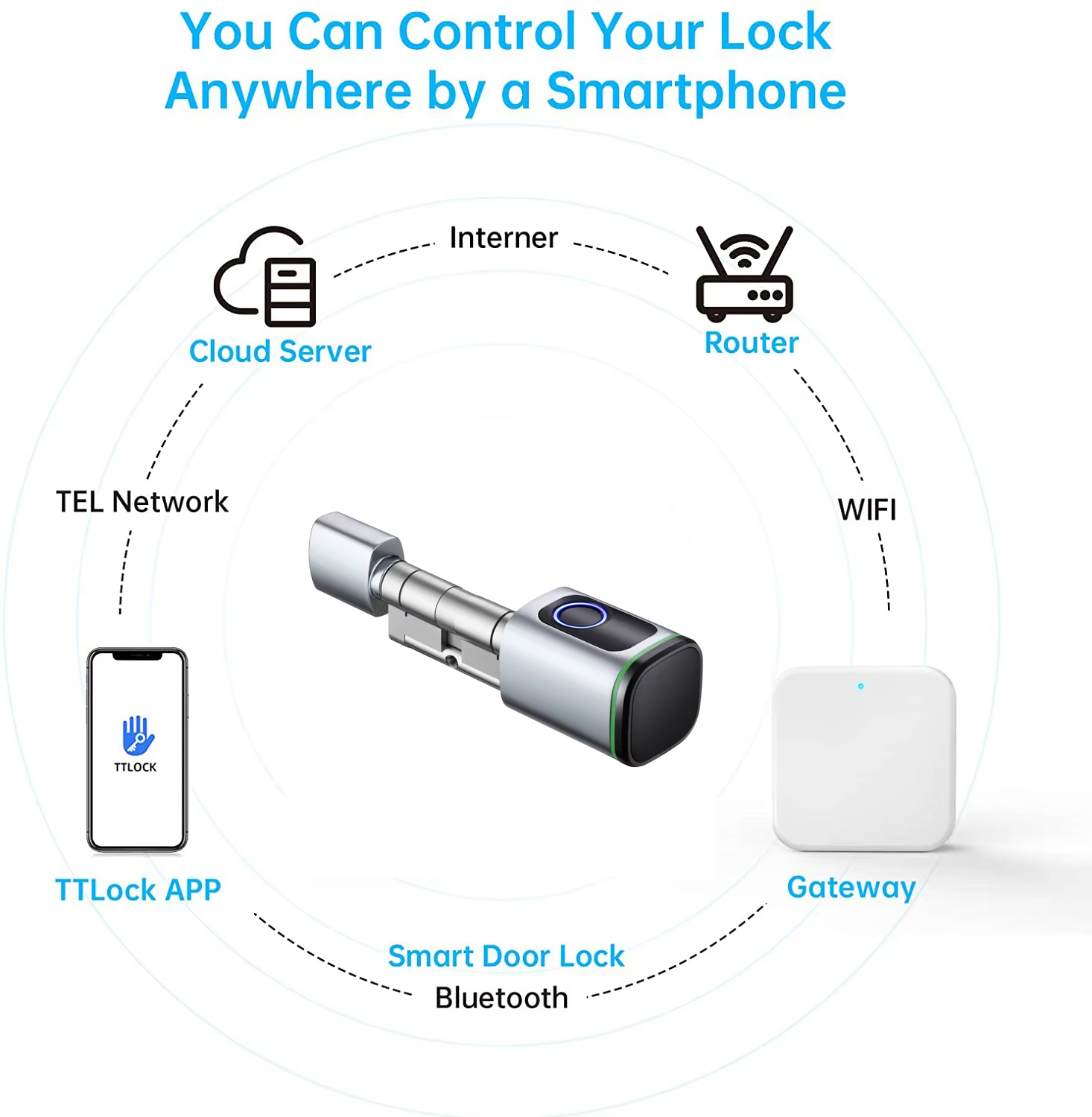 For TTLOCK Gateway G2 G3 Bluet - Smart Home Wifi Hub review and price